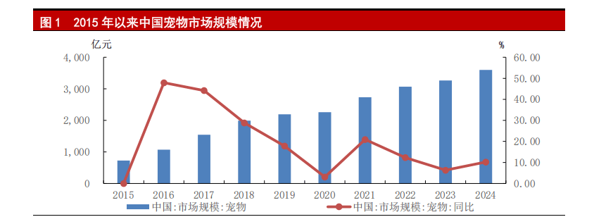 高质量发展路径与未来趋势麻将胡了中国宠物行业的(图3) 高质量发展路径与未来趋势麻将胡了中国宠物行业的(图3)