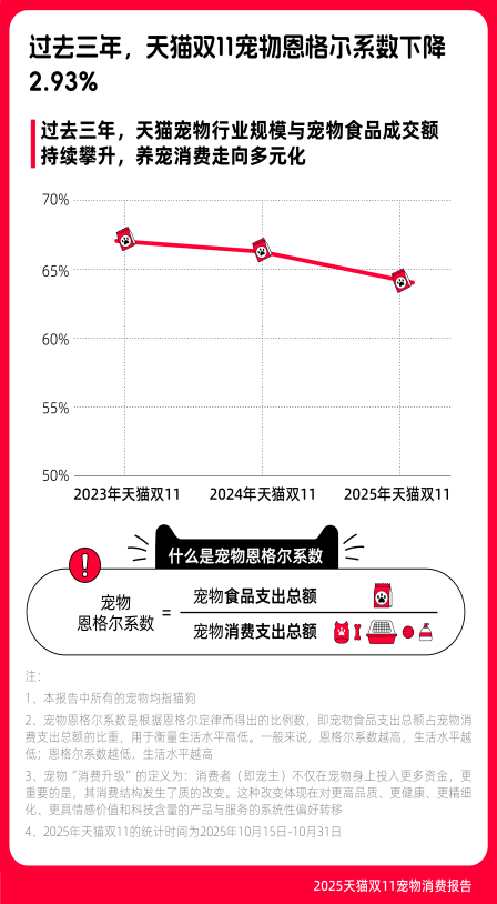 养宠消费走向多元化三年双11宠物恩格尔系数下降293%麻将胡了2游戏入口《2025天猫双11宠物消费报告》:(图1) 养宠消费走向多元化三年双11宠物恩格尔系数下降293%麻将胡了2游戏入口《2025天猫双11宠物消费报告》:(图1)