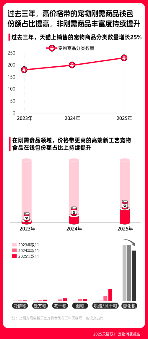 养宠消费走向多元化三年双11宠物恩格尔系数下降293%麻将胡了2游戏入口《2025天猫双11宠物消费报告》:(图2) 养宠消费走向多元化三年双11宠物恩格尔系数下降293%麻将胡了2游戏入口《2025天猫双11宠物消费报告》:(图2)