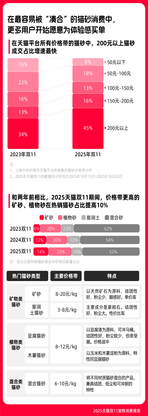 养宠消费走向多元化三年双11宠物恩格尔系数下降293%麻将胡了2游戏入口《2025天猫双11宠物消费报告》:(图3) 养宠消费走向多元化三年双11宠物恩格尔系数下降293%麻将胡了2游戏入口《2025天猫双11宠物消费报告》:(图3)
