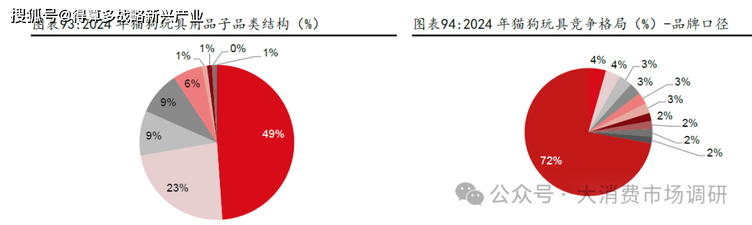 市场竞争格局分析（40页报告）麻将胡了2模拟器宠物玩具与服饰