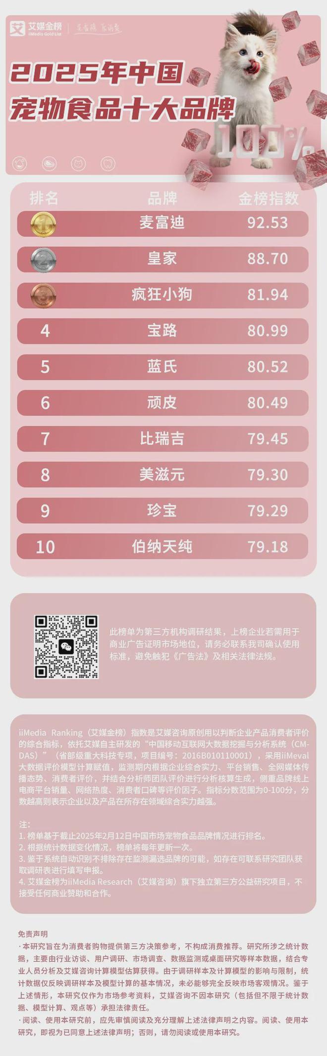 大品牌：麦富迪、皇家、疯狂小狗位列前三麻将胡了2试玩2025年中国宠物食品十(图2)