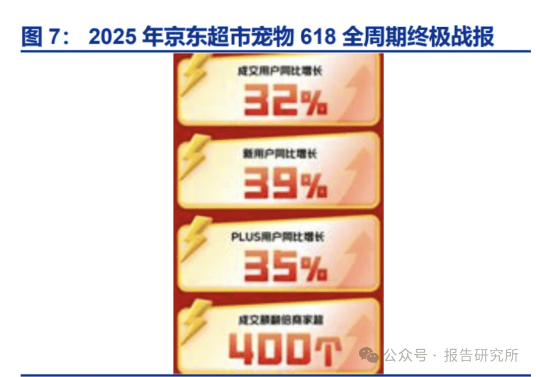 深度：从历年“618”购物节看宠物食品行业变化（附）PG电子麻将胡了2模拟器2025年宠物食品行业系列(图1)