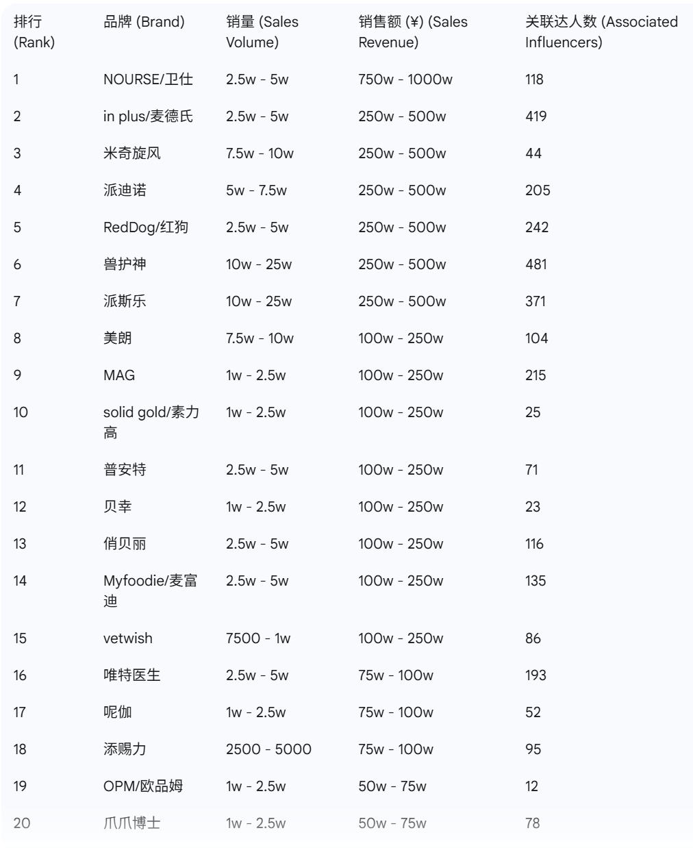 音宠物品牌榜出炉这些赛道大涨麻将胡了2试玩模拟器9月抖(图2)